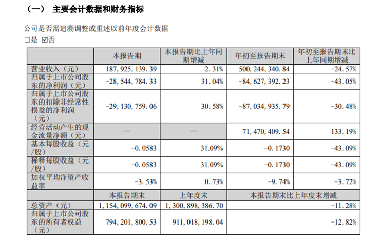 金力泰2022年前三季度亏损8462.74万同比亏损增大 投资损失较多