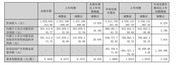 豪迈科技2022年前三季度净利8.69亿同比增长3.18% 汇兑收益增加