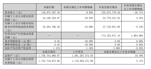 赛象科技2022年前三季度净利3477.05万同比增长3.55% 汇兑收益增加 赛象科技2022年前三季度净利3477.05万同比增长3.55% 汇兑收益增加