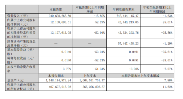 帘子布企业前三季度净利下滑25.61%