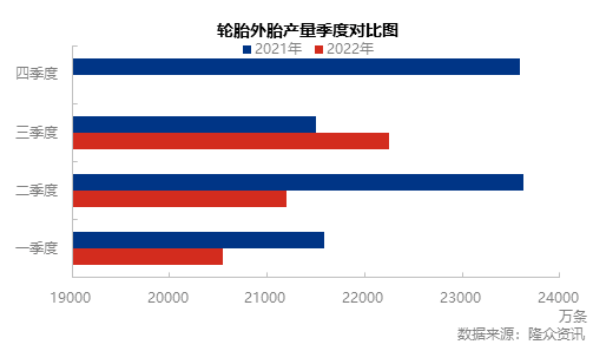 一二季度轮胎产量较去年同期均呈现下滑态势