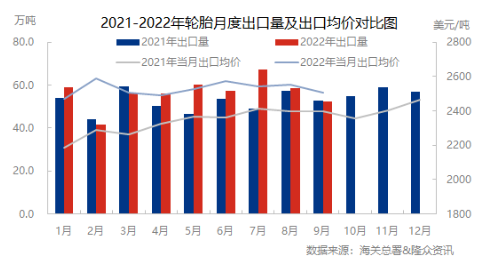 出口同环比均下滑