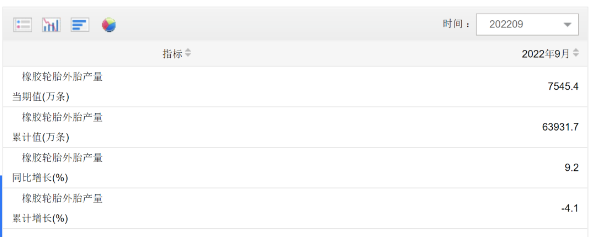 9月轮胎产量为7545.4万条