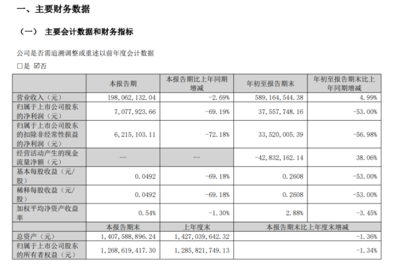 宝丽迪2022年前三季度净利3755.77万同比减少53% 目前产能未能完全释放