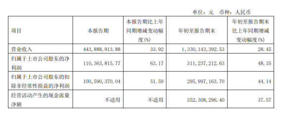 确成股份2022年前三季度净利3.11亿 同比增长48.35%