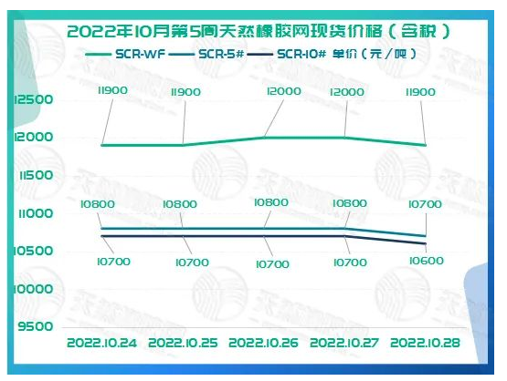 2022年10月第5周橡胶期货收盘情况:10月24日震荡下行,10月25日维持震荡,10月26日回升受限,10月27日震荡偏弱,10月28日延续大跌。 2022年10月第5周橡胶期货收盘情况:10月24日震荡下行,10月25日维持震荡,10月26日回升受限,10月27日震荡偏弱,10月28日延续大跌。