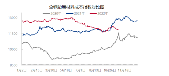 　不过，炭黑、促进剂价格依旧强劲，一定程度上缩小了原材料成本指数下跌幅度。