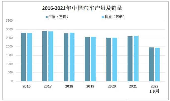 2022年第三季度我国汽车产销量同比增长7.4%和4.4% 2022年第三季度我国汽车产销量同比增长7.4%和4.4%