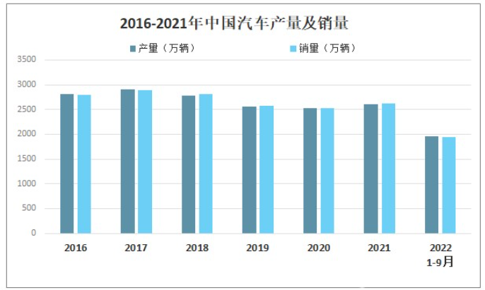 2022年第三季度我国汽车产销量同比增长7.4%和4.4%