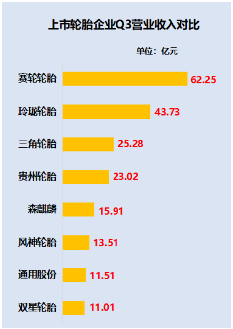 出乎意料！2022年1-9月中国轮胎企业业绩排行榜