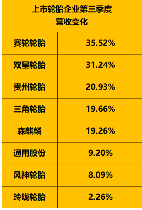 　上市轮胎企业营业收入对比