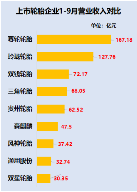 　赛轮轮胎可谓是今年的“黑马”，凭借着26.22%的增幅一骑绝尘，森麒麟以22.91%的增幅位居第二，贵州轮胎、三角轮胎、通用股份均实现了正增长。