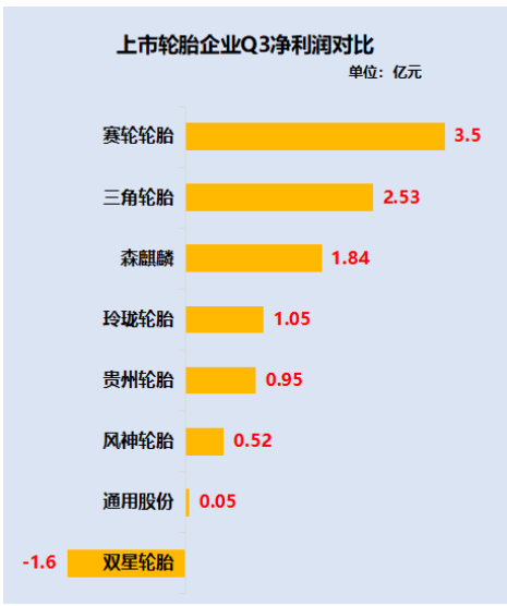 上市轮胎企业净利润对比