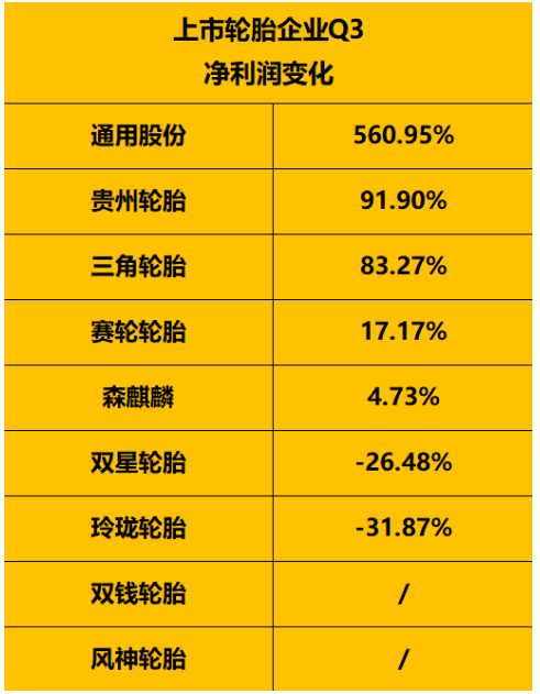 　1-9月：受上半年疫情影响，寒意依然逼人受上半年疫情反复拖累，上市轮胎企业1-9月份净利润情况依然寒气逼人。