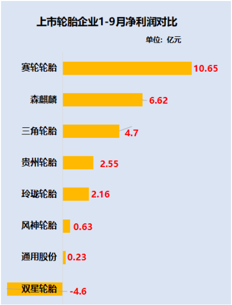 赛轮轮胎和森麒麟、贵州轮胎、风神轮胎是为数不多保持净利润正增长的企业。