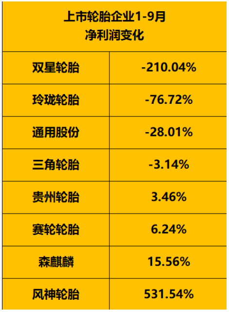 　轮胎企业净利润点评