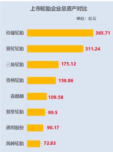 上市轮胎企业总资产对比