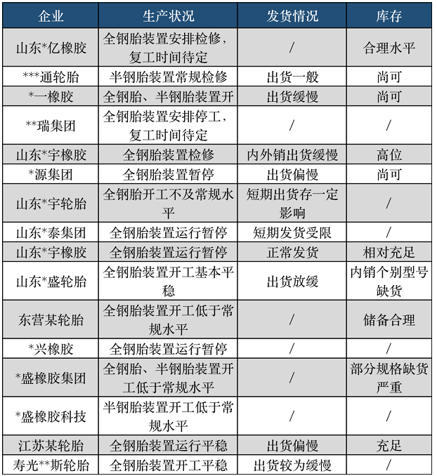 据隆众资讯统计，目前多数企业仍维持停限产状态，也有部分企业因当前出货缓慢，为缓解销售压力，近期存检修计划。