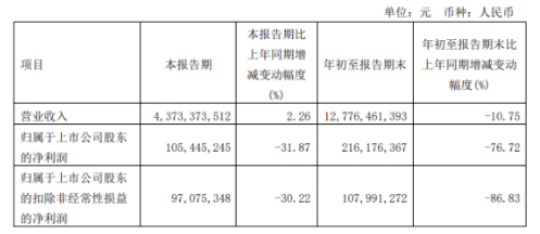 市场变化,玲珑轮胎第三季度销量增长 市场变化,玲珑轮胎第三季度销量增长