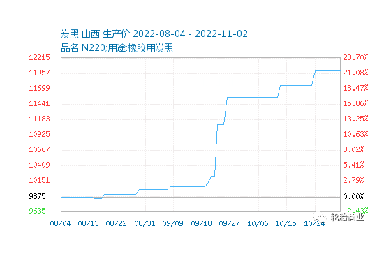 目前炭黑价格再创新高!