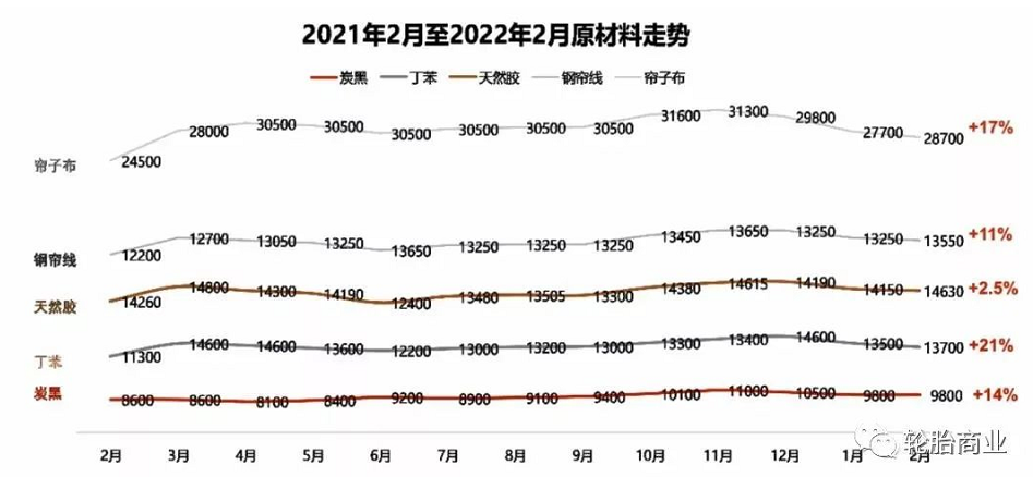 　原材料价格一路攀升