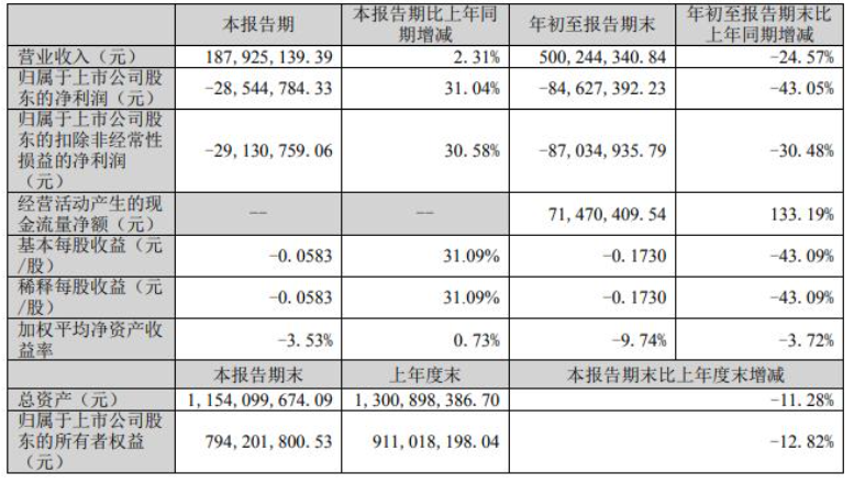 前三季度金力泰营收5亿元，同比下降25%