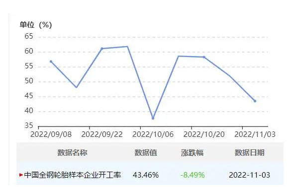 中国半钢胎企业开工率为57.66%，环比-3.59%，同比-2.81%。全钢胎企业开工率为43.46%，环比-8.49%，同比-16.08%。