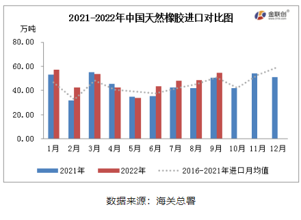 2022年1-9月，中国天然橡胶(含乳胶、复合胶、混合胶)进口共计424.77万吨，同比增加8.81%。