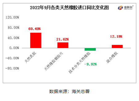 混合橡胶为我国天然橡胶进口的主要品种。