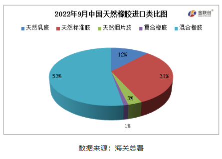 9月中国天然橡胶进口同环比双增