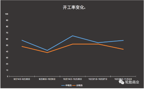 开工率变化 开工率变化