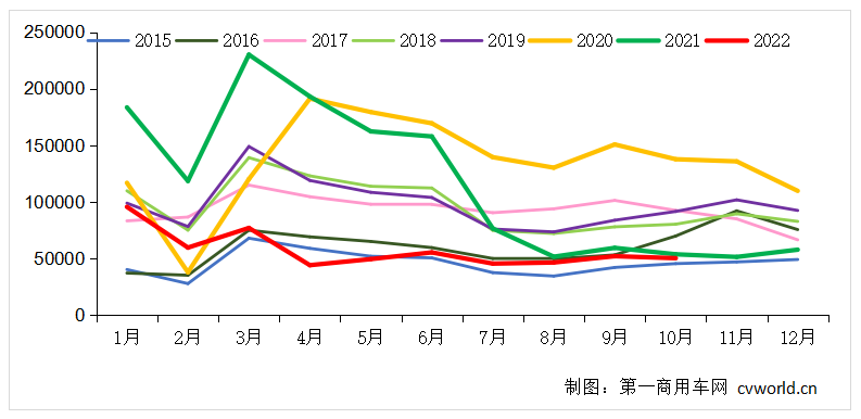 2015-2022年我国重卡市场销量月度走势图(单位：辆)
