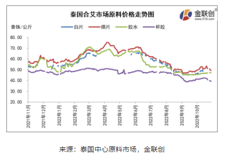 一、天气对原料产出仍有阶段性影响 但整体供应趋向宽松