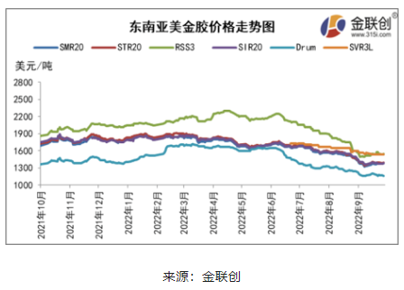 二、东南亚天然橡胶船货价格涨后回落