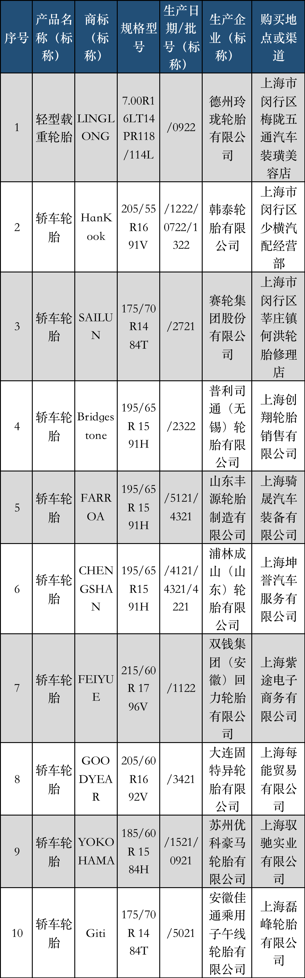 大抽查，涉及17家轮胎厂…