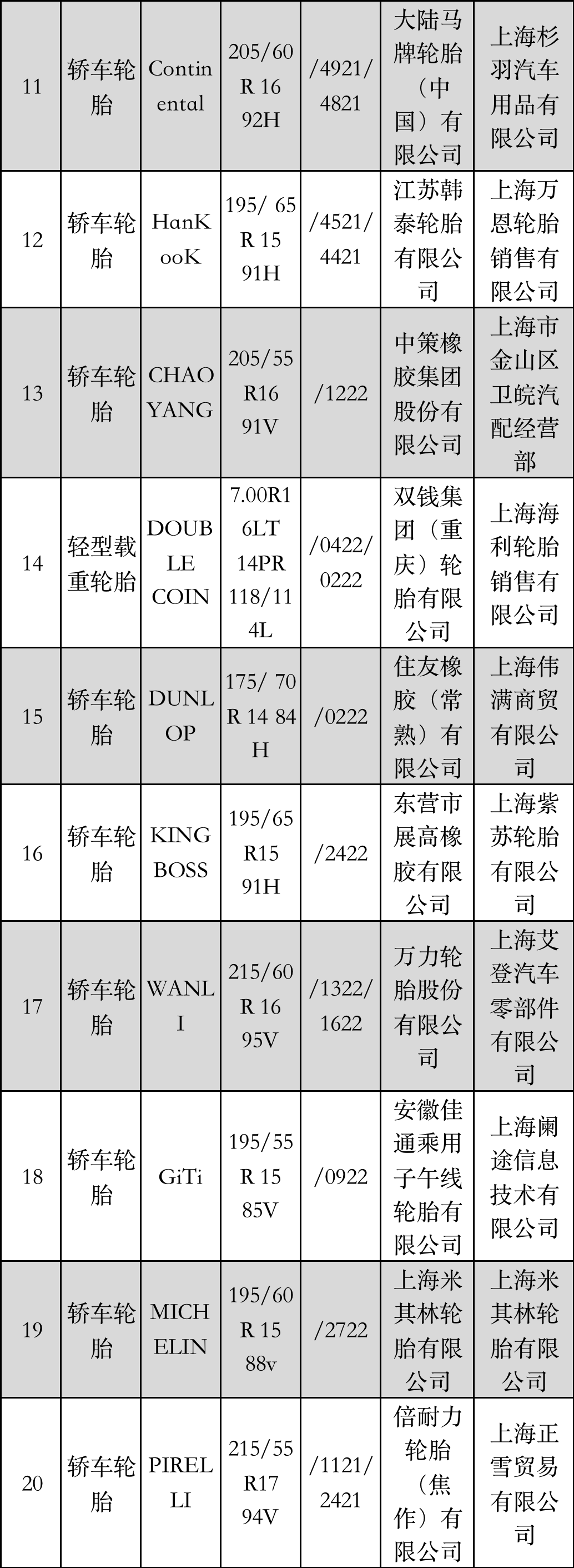 上海市产品质量监督抽查结果发布，涉及17家轮胎厂