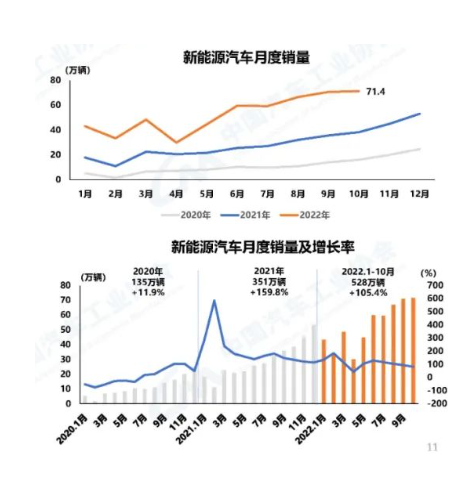 10月，新能源汽车产销分别完成76.2万辆和71.4万辆