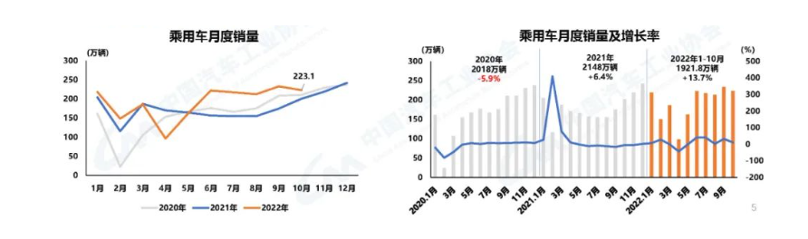 乘用车产销分别完成233.4万辆和223.1万辆