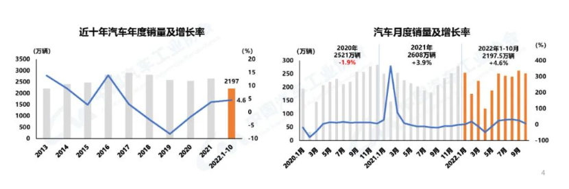 汽车产销同比继续保持增长势头