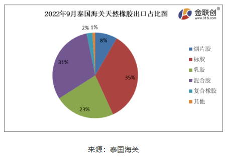 ,2022年9月份,泰国烟片胶出口量占总出口量的8%;标胶出口量占其总出口量的35%;混合胶出口量占其总出口量的31%;乳胶出口量占其总出口量的23%;复合橡胶出口量占总出口量的2%。其他胶种出口量占比相对较少。 ,2022年9月份,泰国烟片胶出口量占总出口量的8%;标胶出口量占其总出口量的35%;混合胶出口量占其总出口量的31%;乳胶出口量占其总出口量的23%;复合橡胶出口量占总出口量的2%。其他胶种出口量占比相对较少。