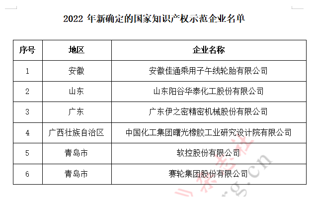 新一轮国家知识产权示范企业和优势企业培育期限为2022年10月至2025年9月。