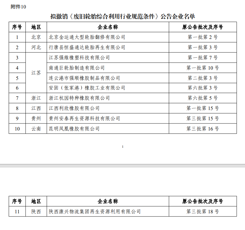 11家橡胶企业进入拟撤销《废旧轮胎综合利用行业规范条件》企业名单。