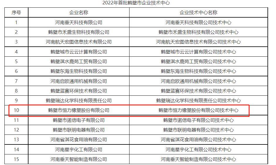 15家企业成果获批2022年首批鹤壁市企业技术中心。其中包括鹤壁市恒力橡塑股份有限公司的鹤壁市恒力橡塑股份有限公司技术中心。