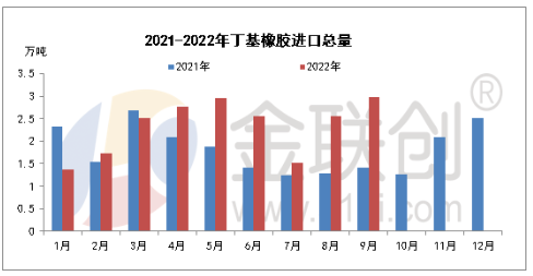 9月丁基橡胶进出口浅析