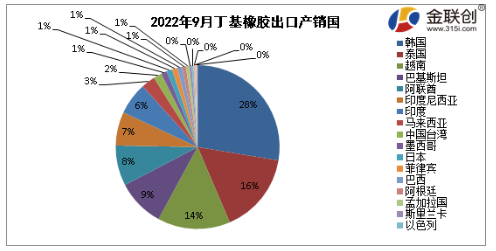 丁基进口量