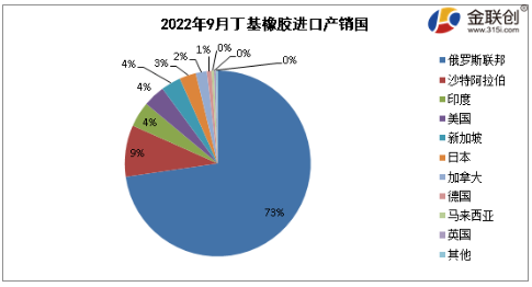 　2022年9月，国内丁基橡胶出口总量约在0.74万吨，环比减少8.17%。