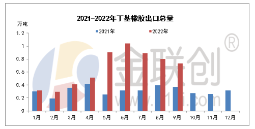 2022年9月，国内丁基橡胶进口总量约在2.97万吨。