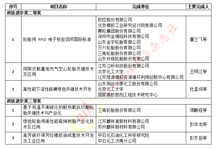 　2022年度石化联合会科学技术奖拟授奖名单(橡胶轮胎行业)