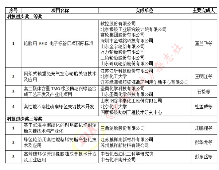 2022年度石化联合会科学技术奖拟授奖名单(橡胶轮胎行业)
