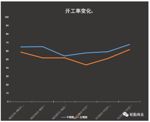 　半钢开工率稳定
